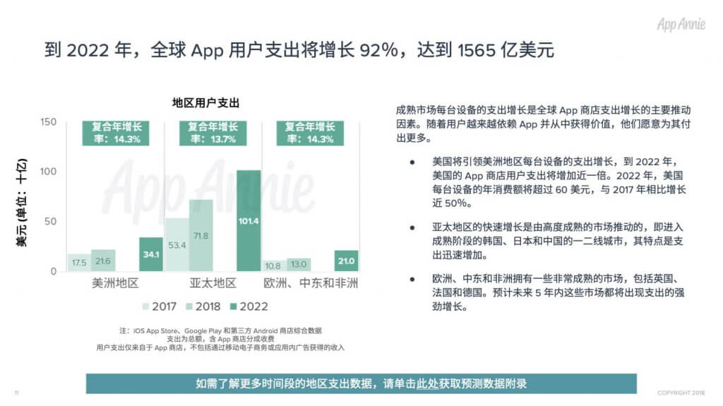 App全球经济预测:2022年下载量2580亿次,商店消费支出1570亿美元-游戏价值论