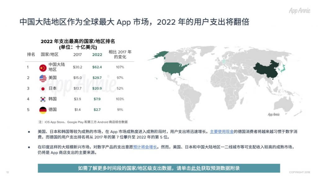 App全球经济预测:2022年下载量2580亿次,商店消费支出1570亿美元-游戏价值论
