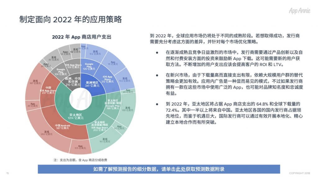 App全球经济预测:2022年下载量2580亿次,商店消费支出1570亿美元-游戏价值论