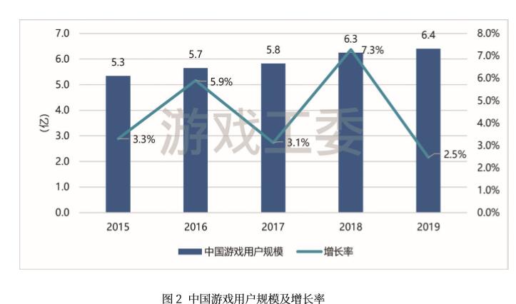 2019年中国游戏市场实际产值2308.8亿元 同比增长7.7%-游戏价值论