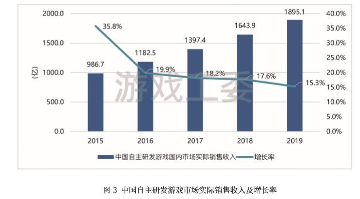 2019年中国游戏市场实际产值2308.8亿元 同比增长7.7%-游戏价值论