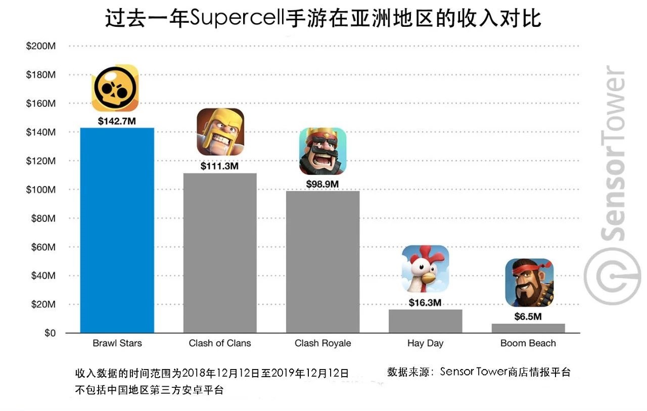 《荒野乱斗》上市一周年收入达4.2亿美元，韩国玩家是氪金主力-游戏价值论