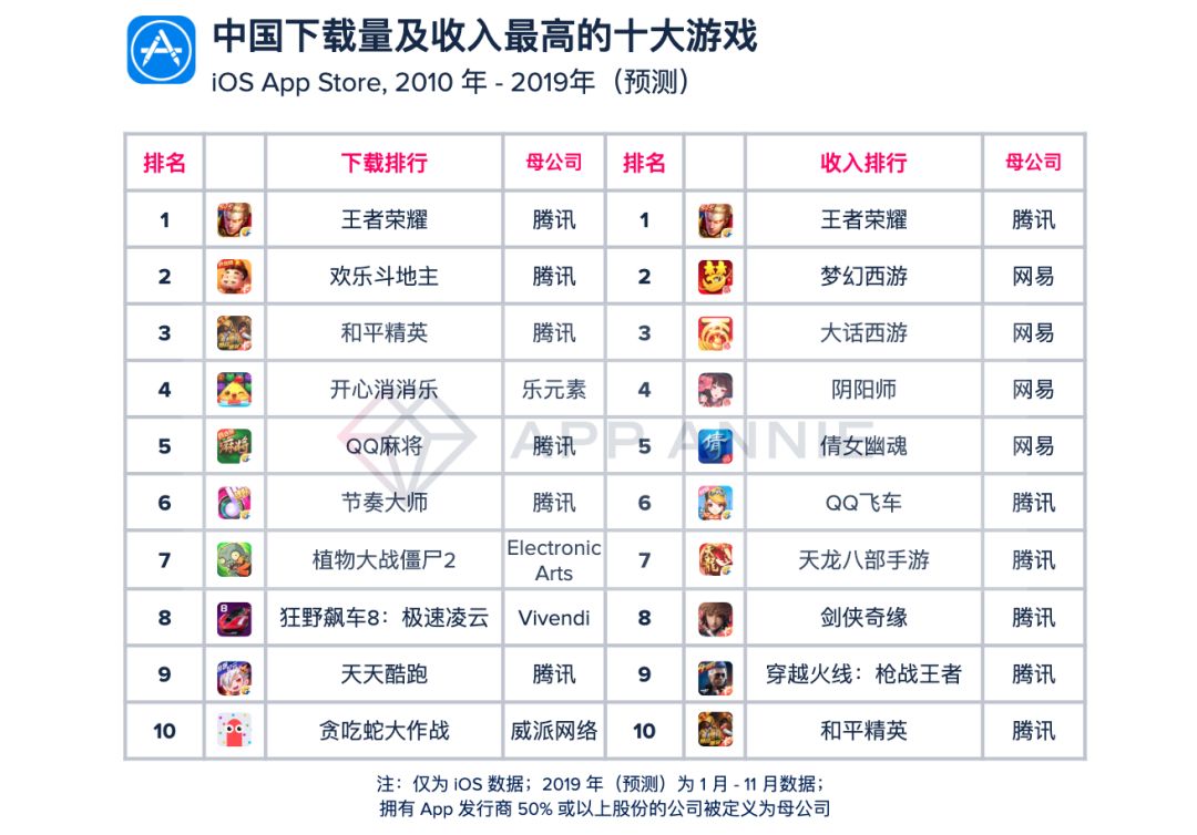 App Annie：iOS市场营收领跑全球，中国移动互联网经历黄金10年-游戏价值论