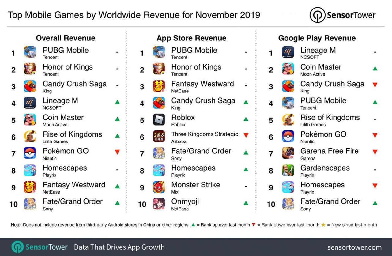 11月全球收入Top 30出现9款新游，2020年最大爆款或在其中