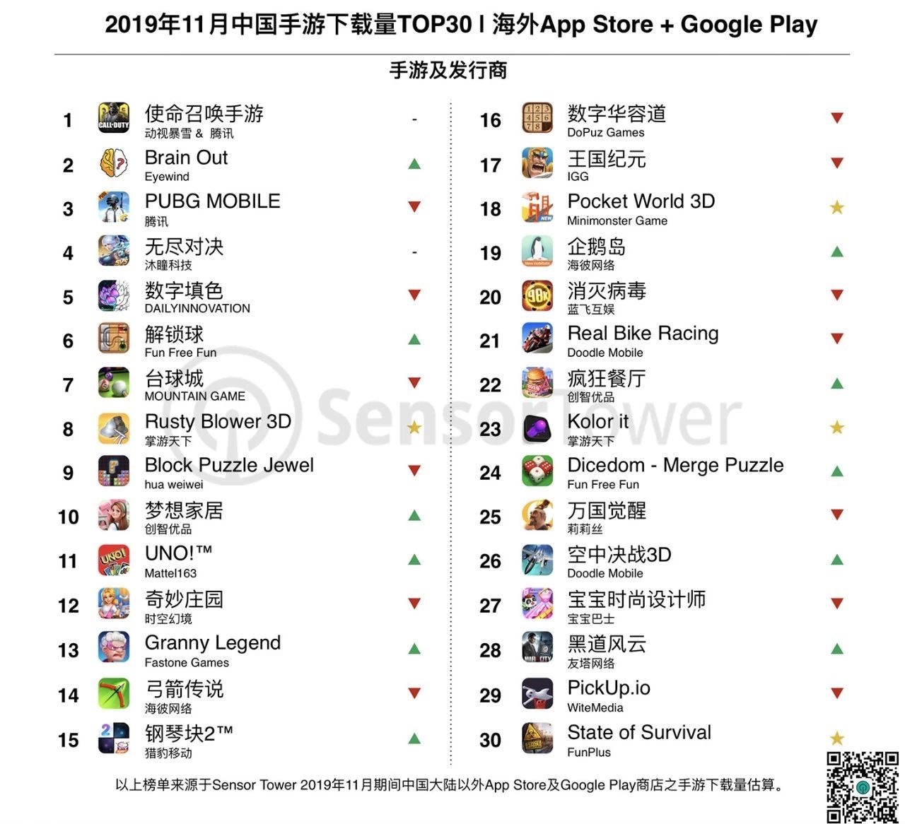 11月中国手游出海下载量TOP30：《使命召唤手游》蝉联榜首-游戏价值论