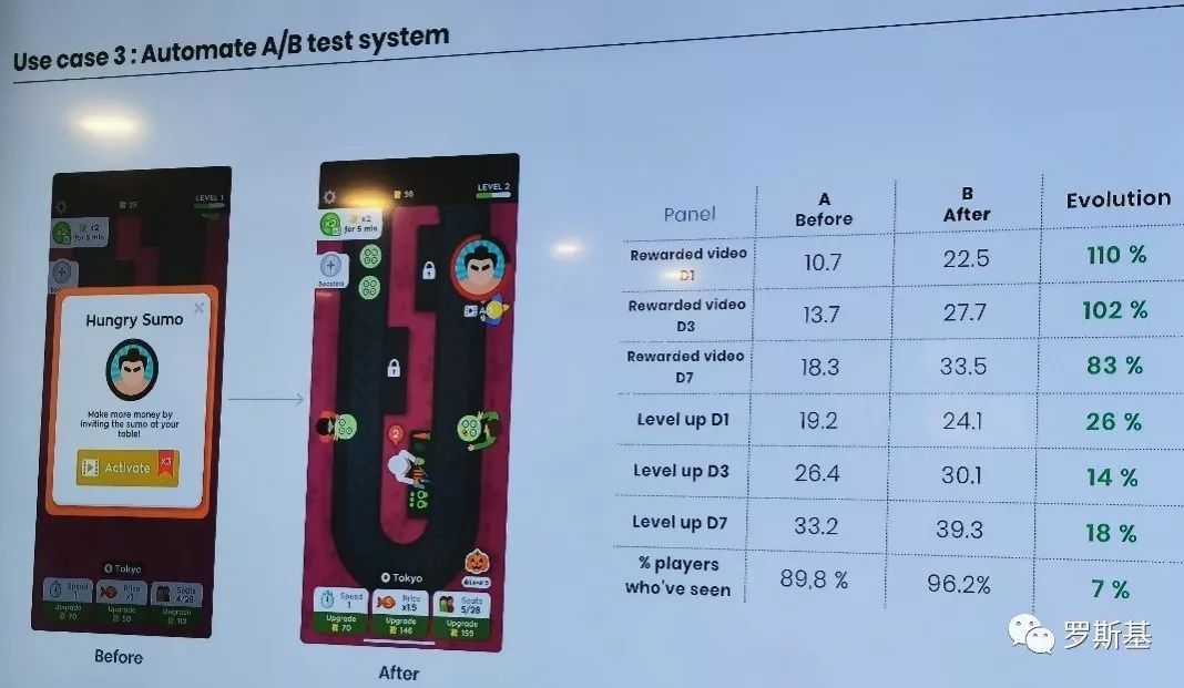 次留73% 3留40% 休闲游戏爆款是如何调优与发行的