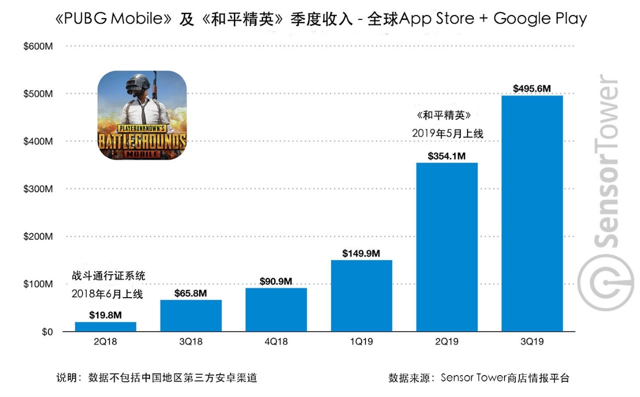 《和平精英》和《PUBG Mobile》全球总收入突破15亿美元-游戏价值论