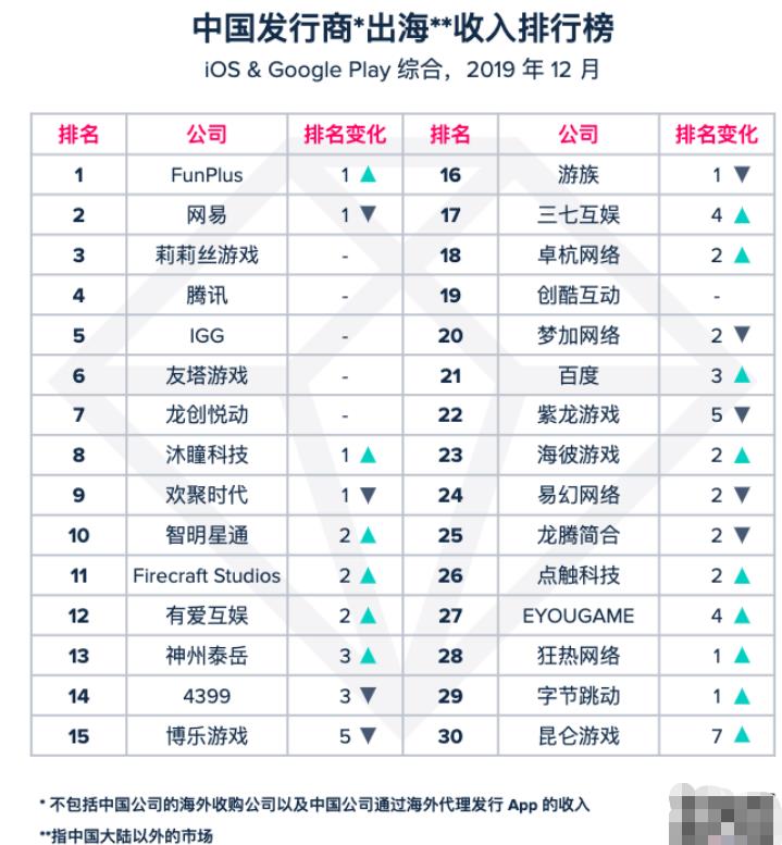 2019年12月中国出海发行商收入排行榜单-游戏价值论