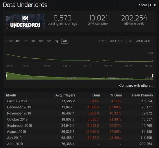 上线半年间《刀塔霸业》在线峰值人数从20万跌至1.3万-游戏价值论