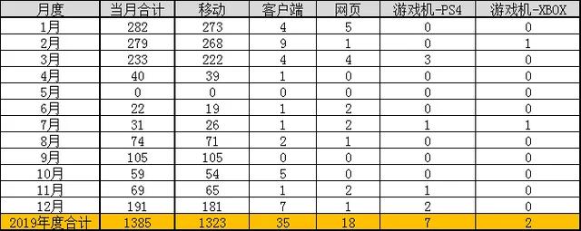 年度统计：2019年游戏审批报告