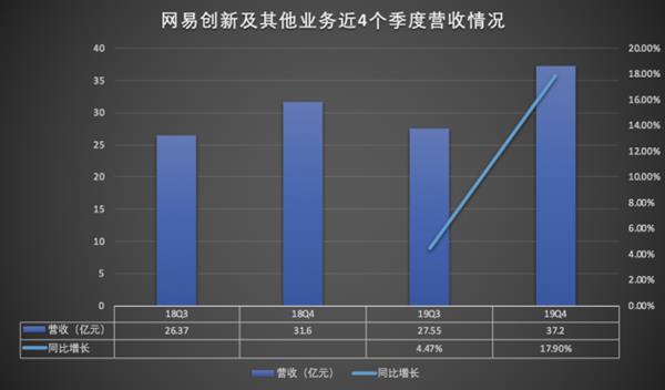 网易发布Q4财报 市值大涨成中国第五大互联网公司-游戏价值论