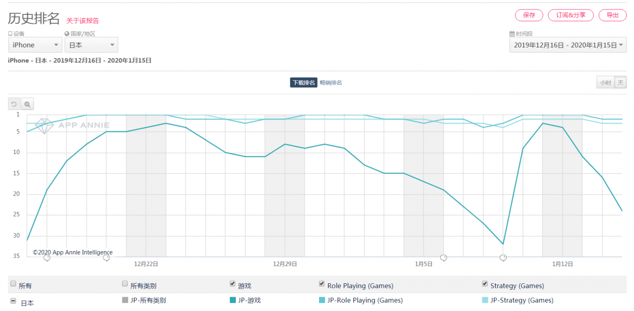 App Annie 1月出海厂商收入榜：莉莉丝居首，博乐游戏、4399跻身Top 10-游戏价值论