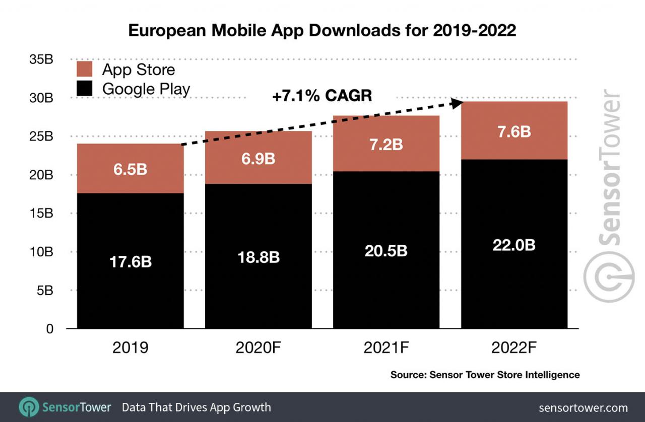 2022年欧洲手游市场预计达到129亿美元，但移动市场占比将下降11％-游戏价值论