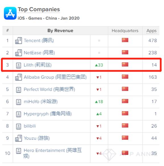 Appannie 1月手游报告：TOP 10上海公司占5席-游戏价值论