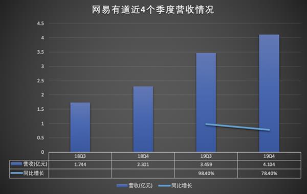网易发布Q4财报 市值大涨成中国第五大互联网公司-游戏价值论
