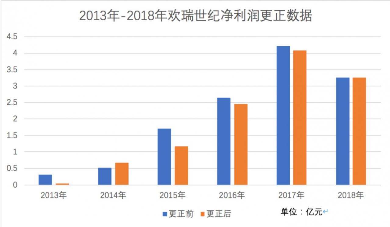 欢瑞影视财务造假：《古剑奇谭》等3部剧虚增近亿元-游戏价值论