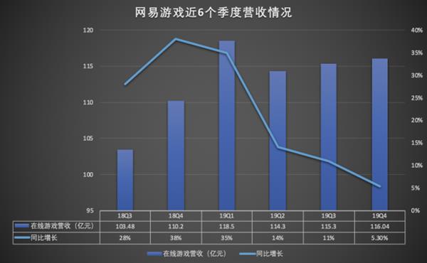 网易发布Q4财报 市值大涨成中国第五大互联网公司-游戏价值论