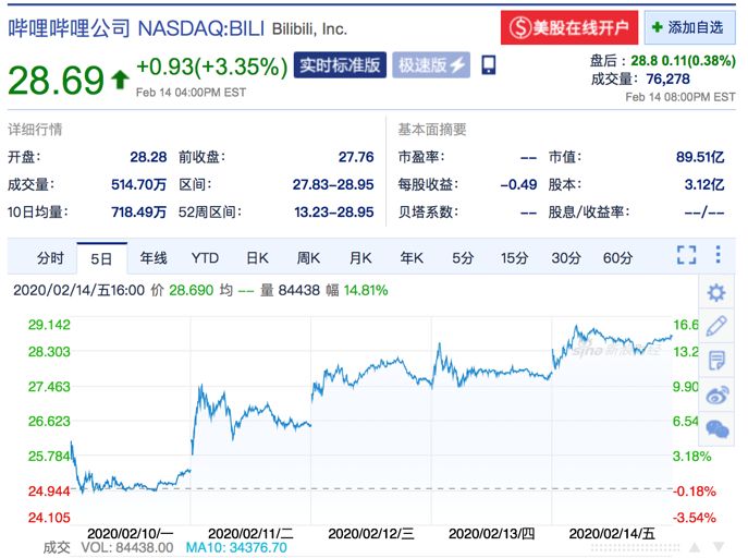 腾讯再增持,B站市值创新高-游戏价值论