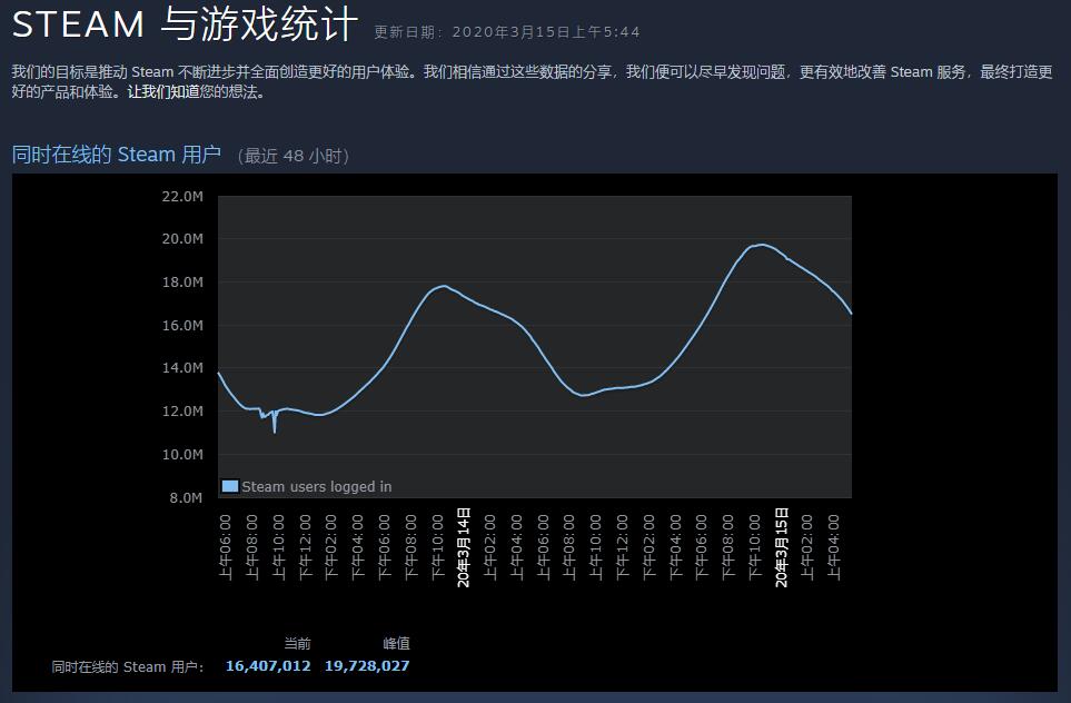 宅在家打游戏 Steam同时在线人数破1972万