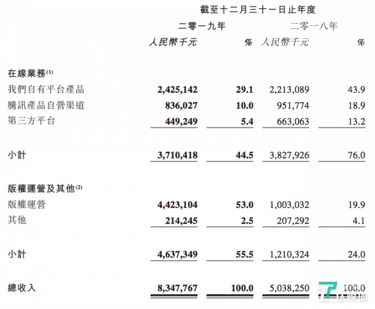 阅文在线业务和版权运营业务分部收入