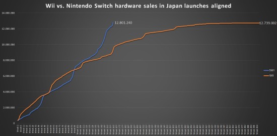 曝NS日本销量已超Wii 所用销售时间仅为后者一半-游戏价值论