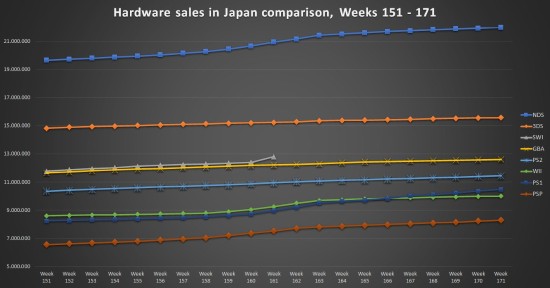 曝NS日本销量已超Wii 所用销售时间仅为后者一半-游戏价值论