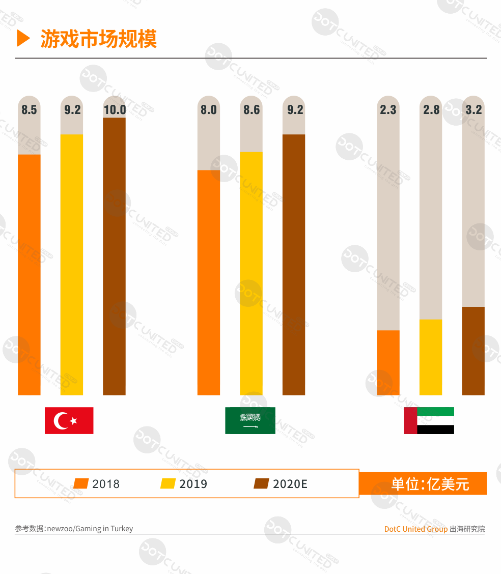 2020春季中东手游市场报告：阿联酋男性向市场潜力巨大-游戏价值论