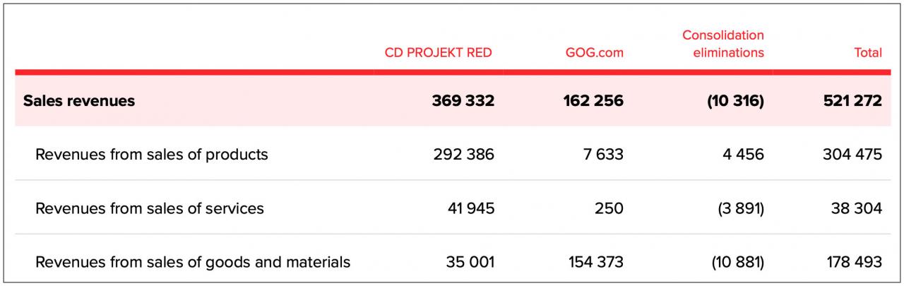 CD Projekt去年营收8.8亿元 《巫师3》五年卖出2800万份-游戏价值论
