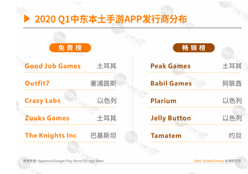 2020春季中东手游APP市场报告：沙特用户偏爱中国教育游戏-游戏价值论