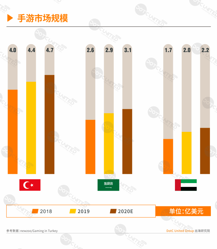 2020春季中东手游市场报告：阿联酋男性向市场潜力巨大-游戏价值论