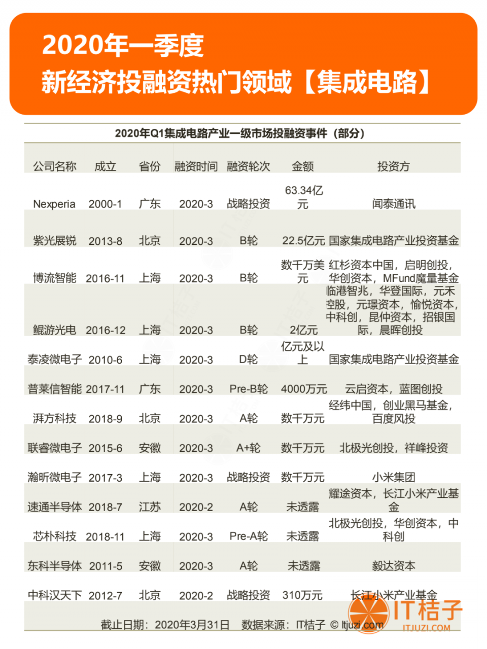 2020年Q1投资报告：仅634起投资，同比下降44.5%