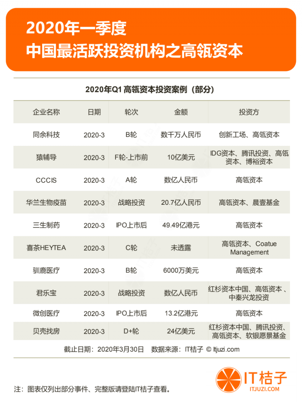 2020年Q1投资报告：仅634起投资，同比下降44.5%