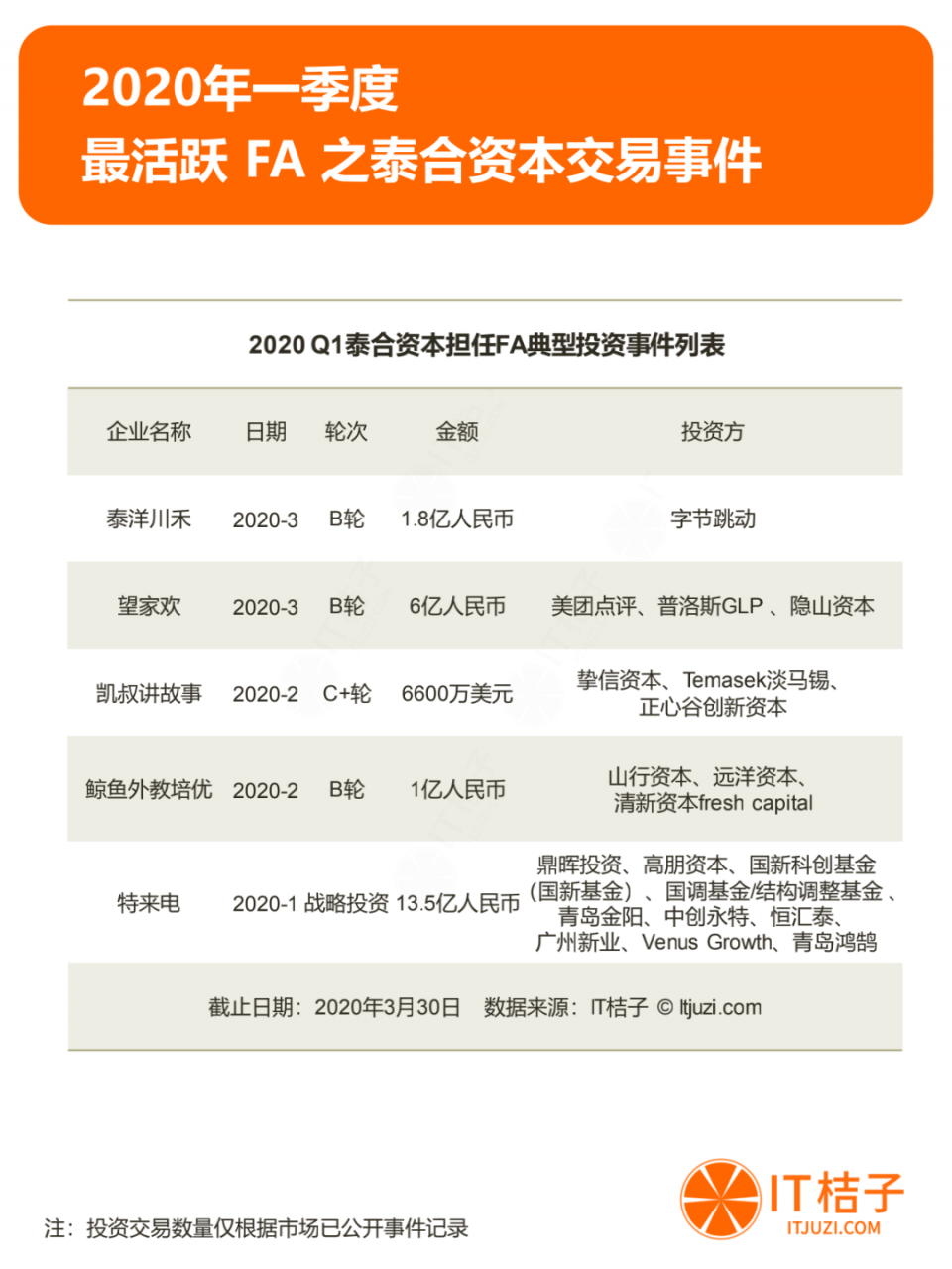 2020年Q1投资报告：仅634起投资，同比下降44.5%