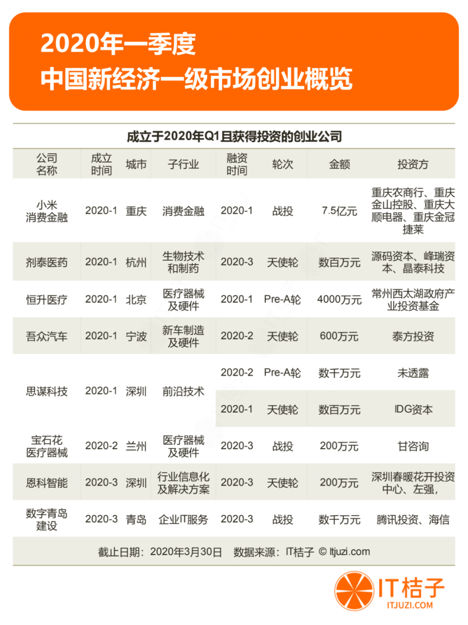 2020年Q1投资报告：仅634起投资，同比下降44.5%