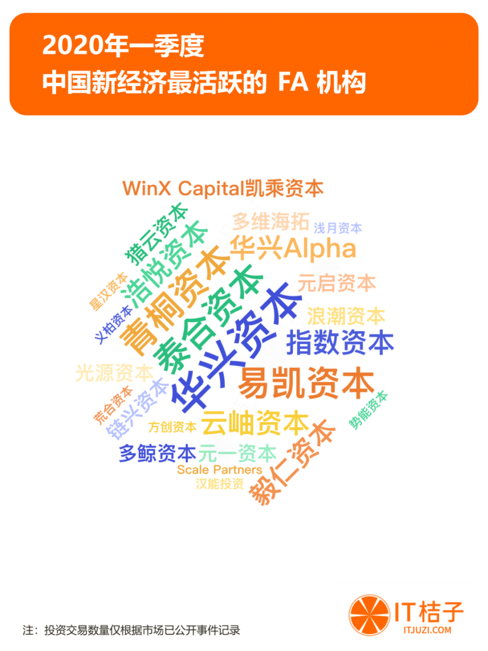 2020年Q1投资报告：仅634起投资，同比下降44.5%