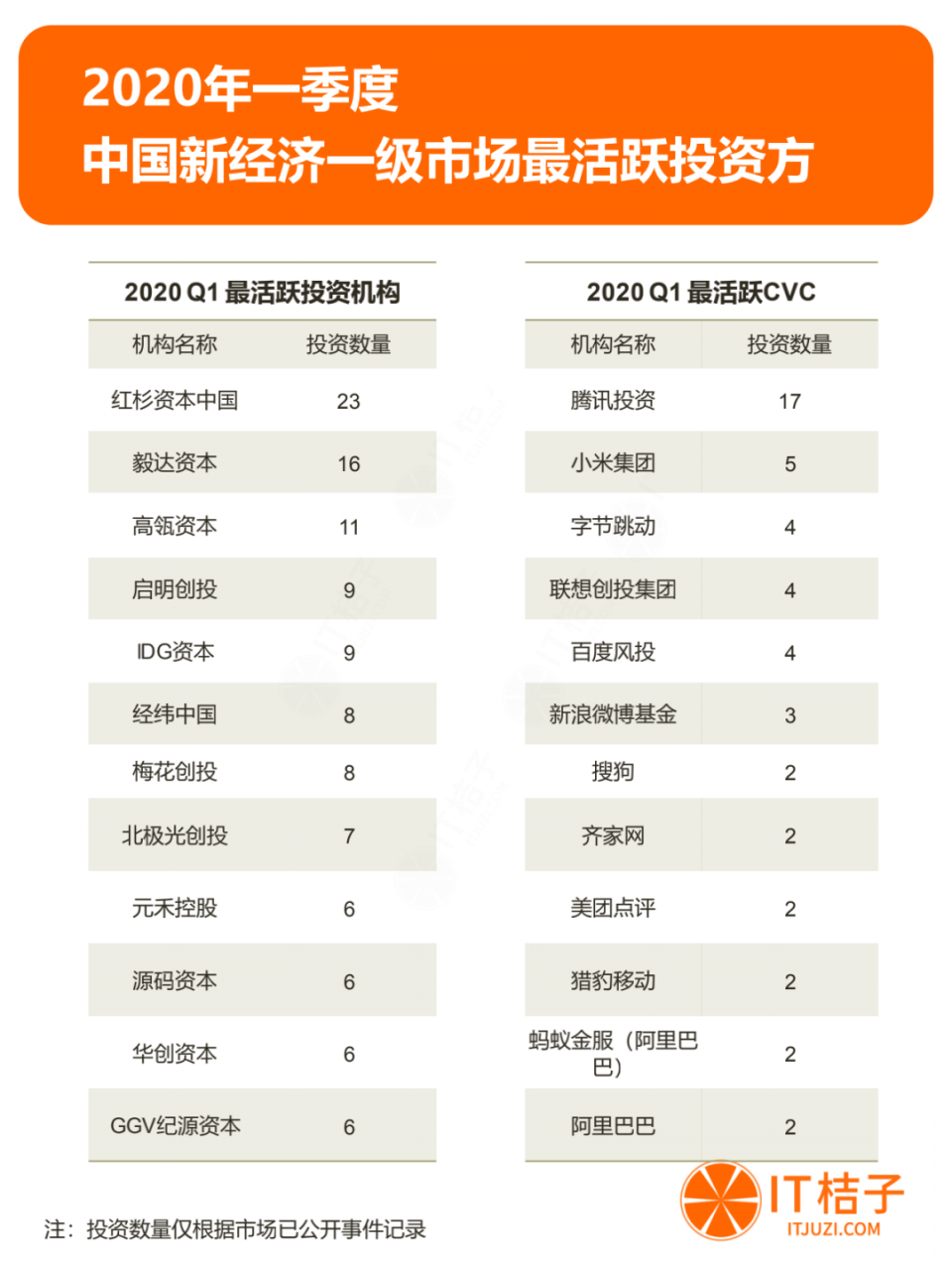 2020年Q1投资报告：仅634起投资，同比下降44.5%