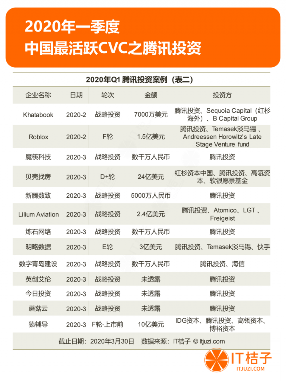 2020年Q1投资报告：仅634起投资，同比下降44.5%