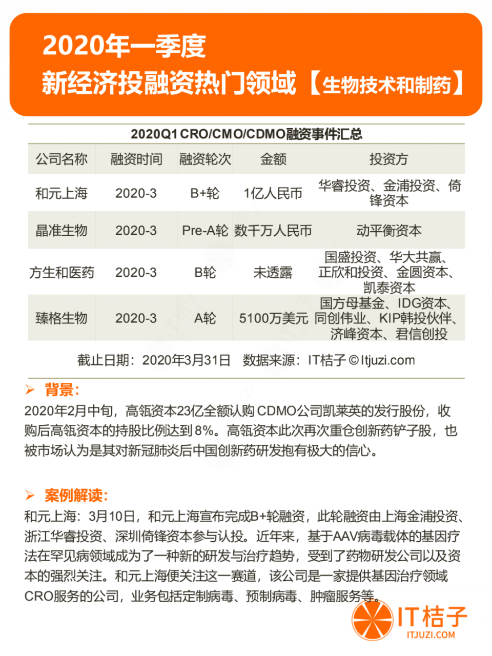 2020年Q1投资报告：仅634起投资，同比下降44.5%