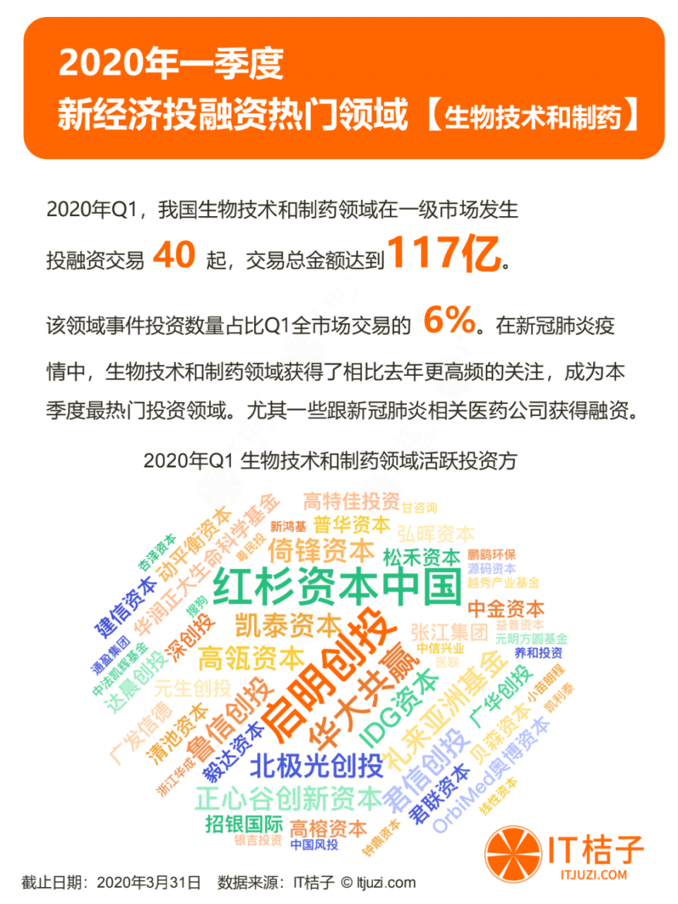 2020年Q1投资报告：仅634起投资，同比下降44.5%