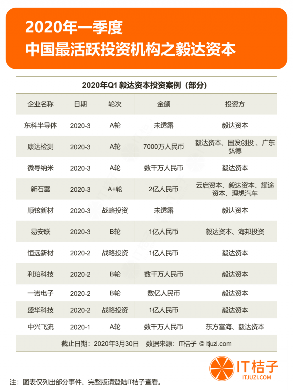 2020年Q1投资报告：仅634起投资，同比下降44.5%