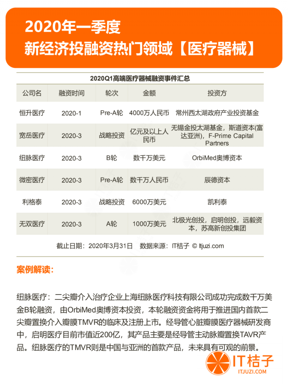 2020年Q1投资报告：仅634起投资，同比下降44.5%