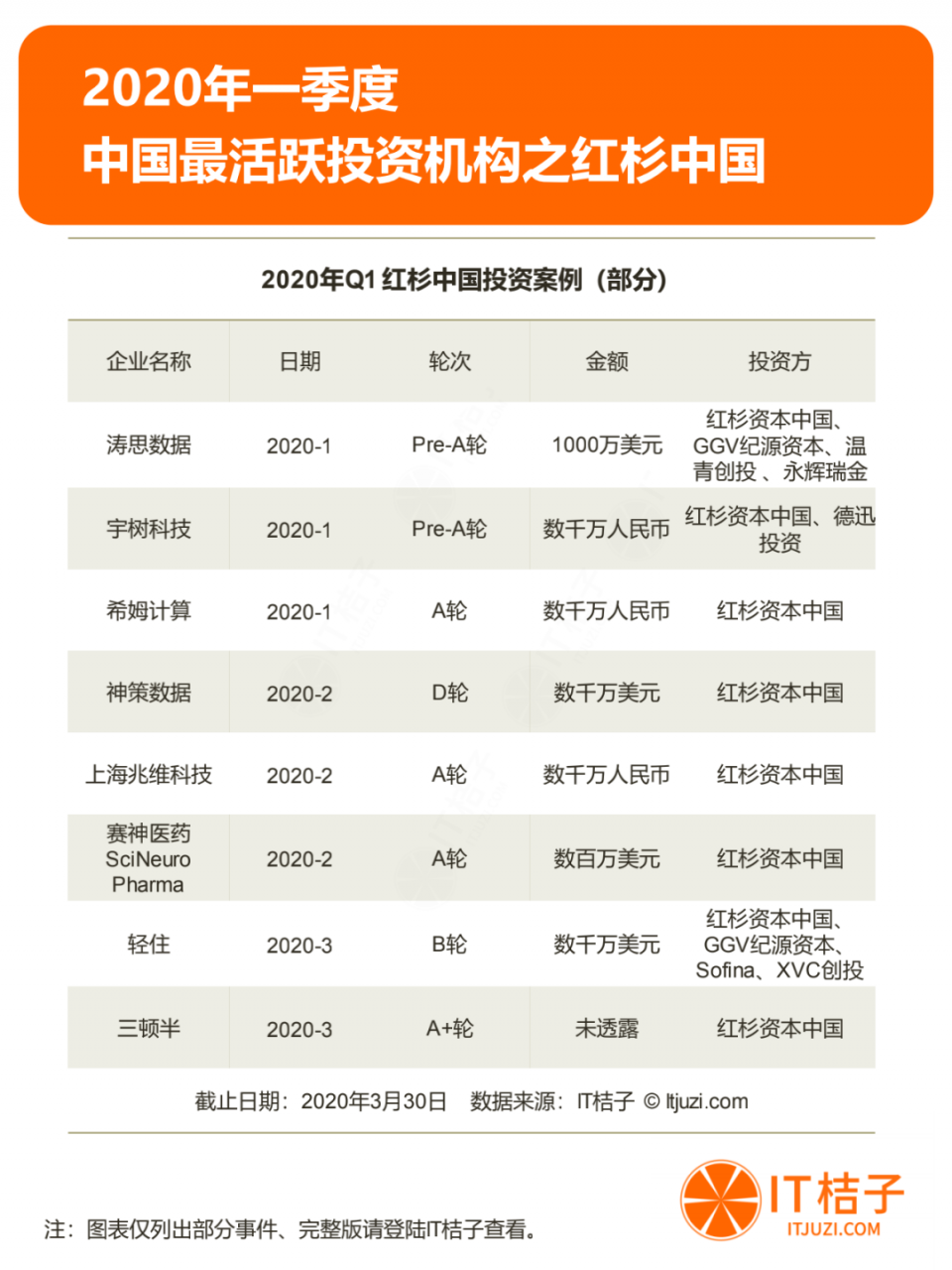 2020年Q1投资报告：仅634起投资，同比下降44.5%