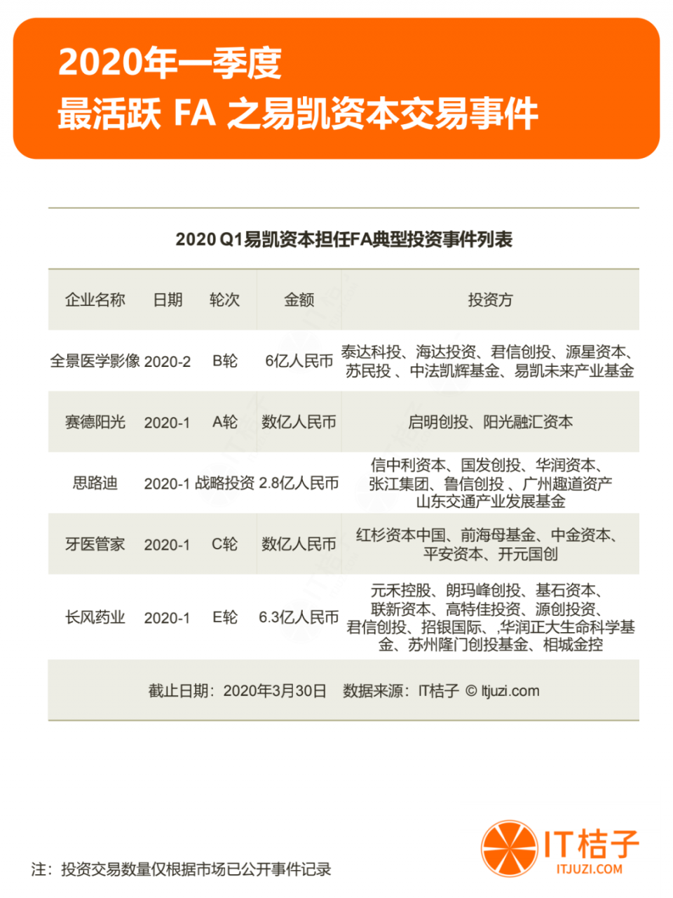 2020年Q1投资报告：仅634起投资，同比下降44.5%