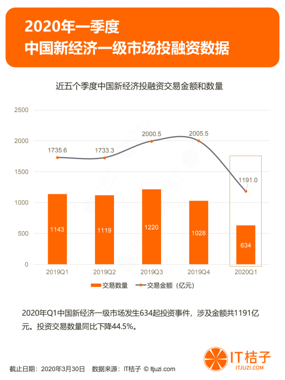 2020年Q1投资报告：仅634起投资，同比下降44.5%