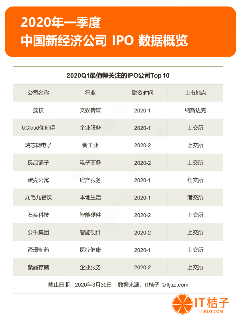 2020年Q1投资报告：仅634起投资，同比下降44.5%