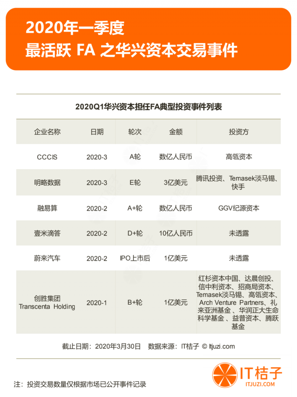 2020年Q1投资报告：仅634起投资，同比下降44.5%