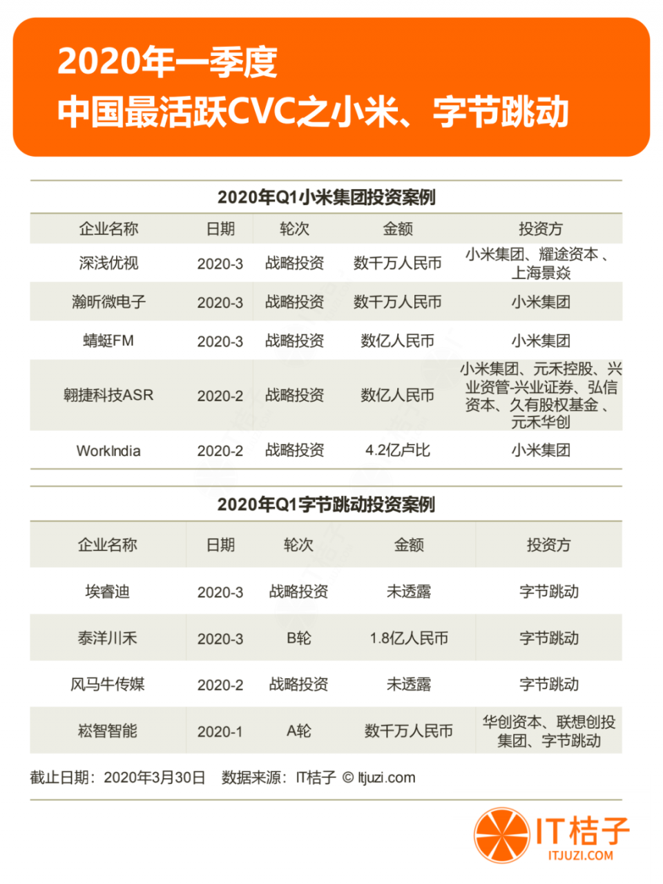 2020年Q1投资报告：仅634起投资，同比下降44.5%