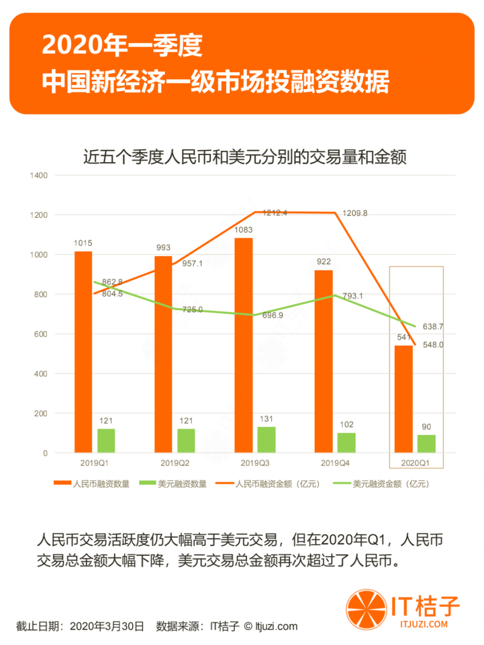 2020年Q1投资报告：仅634起投资，同比下降44.5%