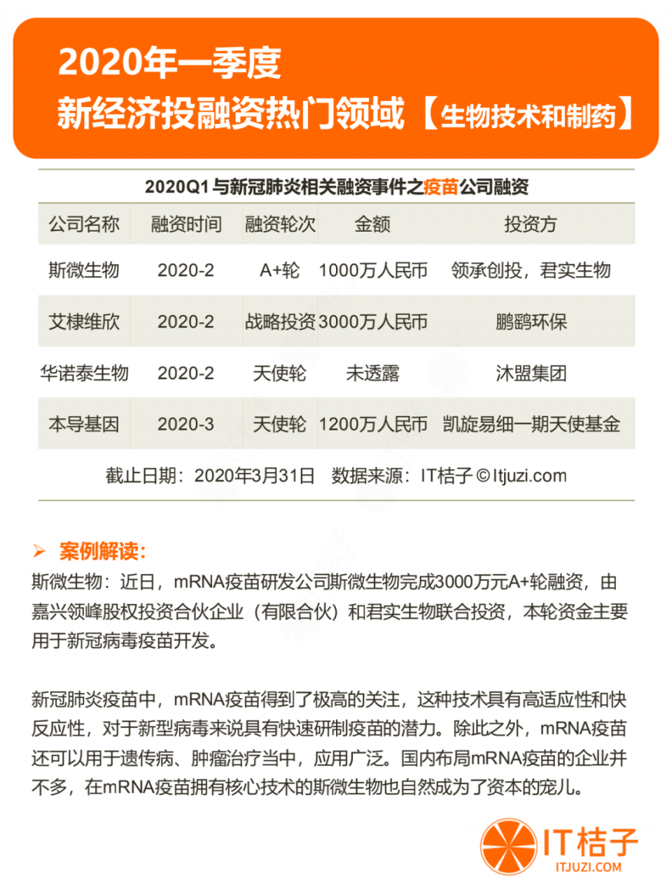 2020年Q1投资报告：仅634起投资，同比下降44.5%