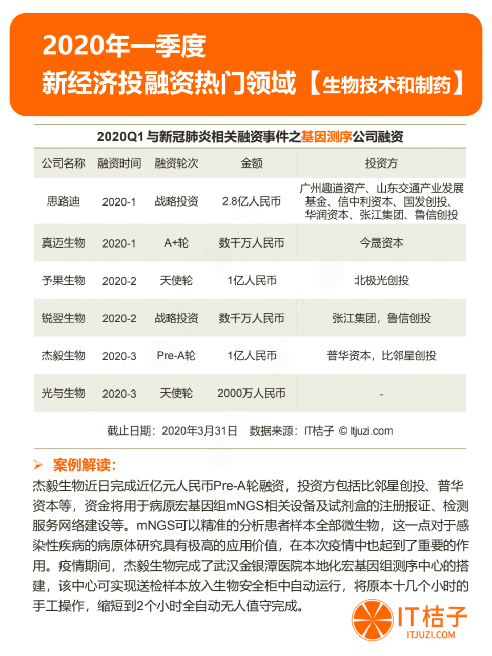 2020年Q1投资报告：仅634起投资，同比下降44.5%